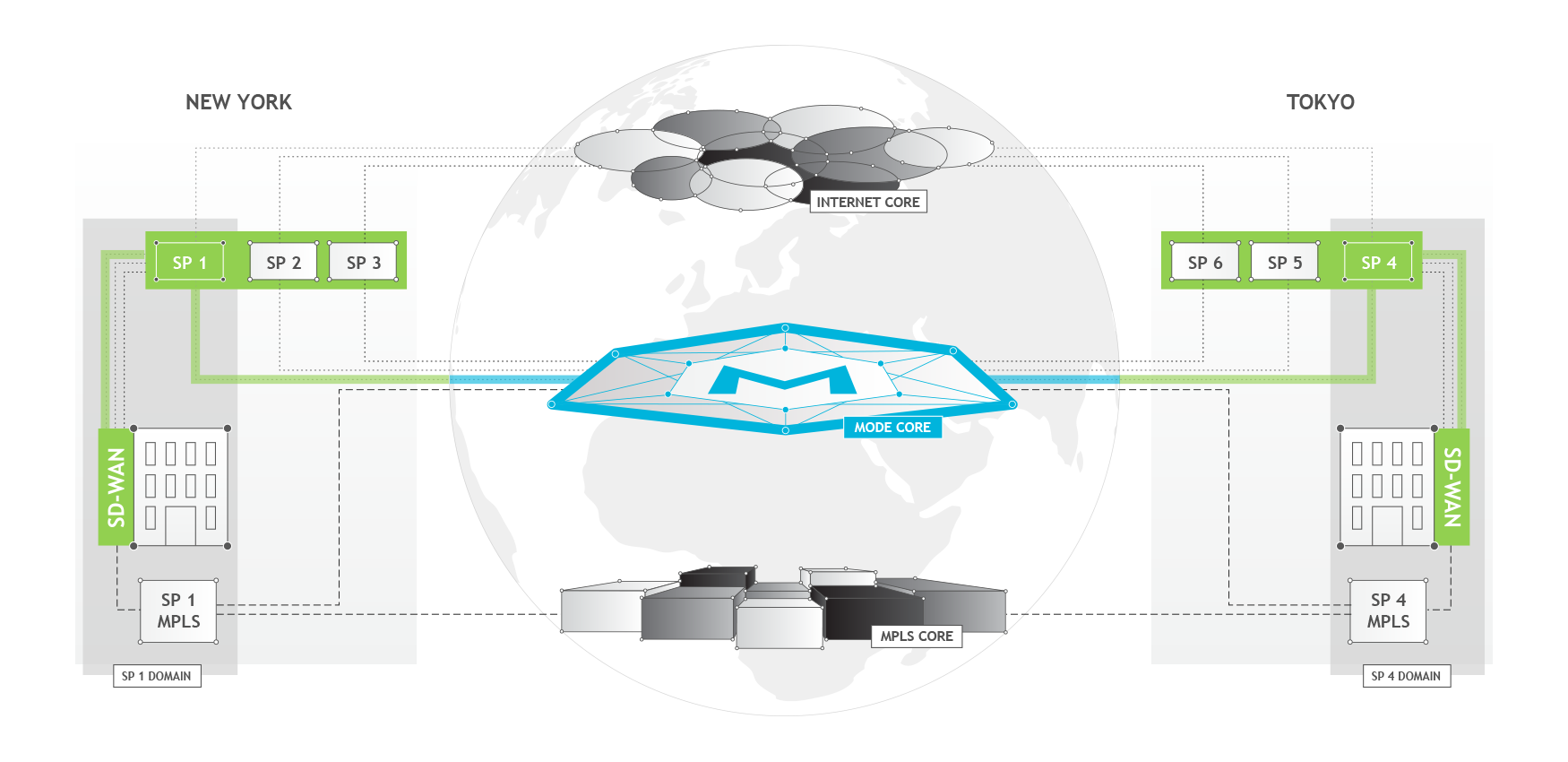 Mode Core works with SD-WAN and last-mile internet to deliver affordable MPLS-like reliability