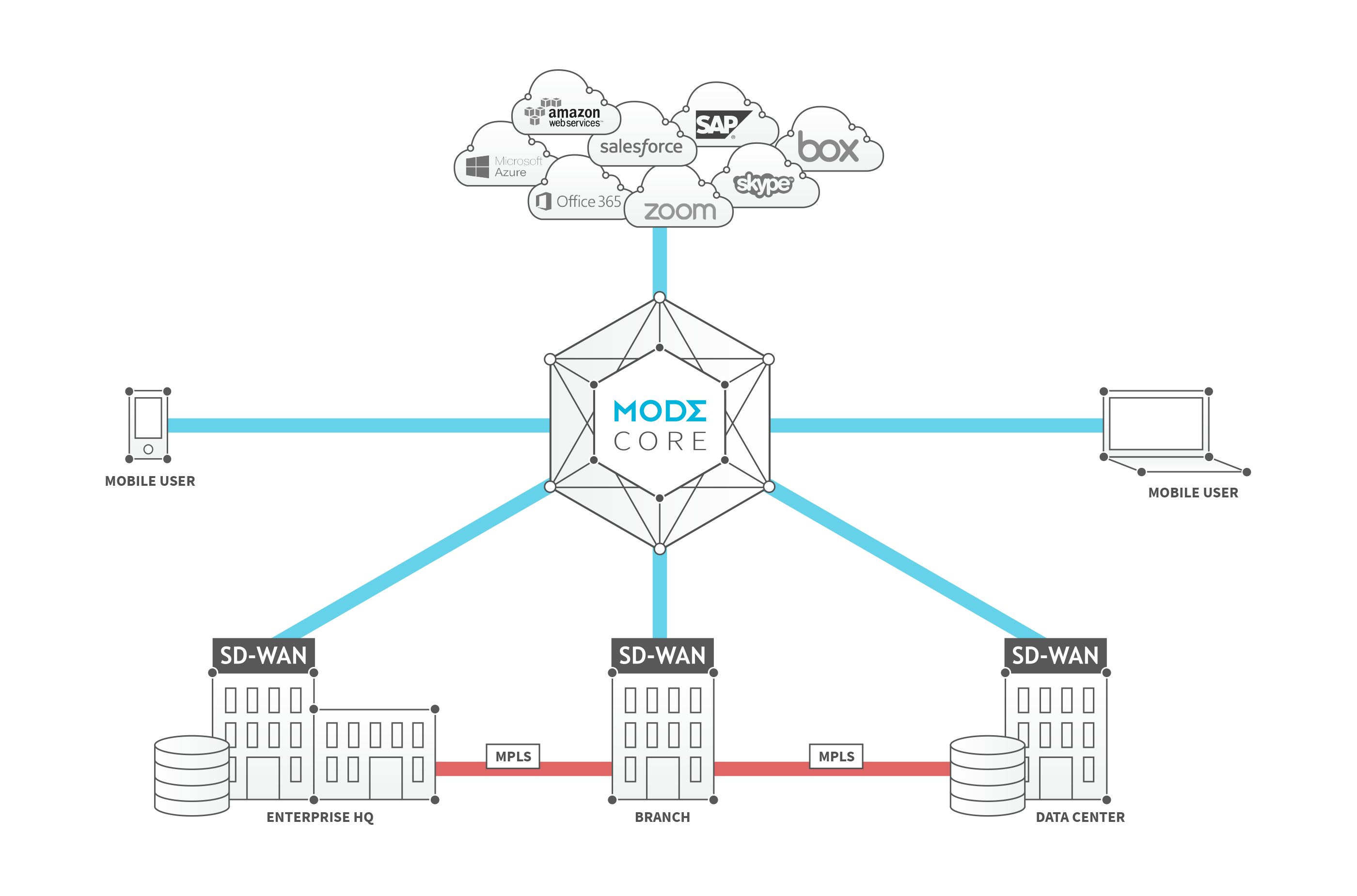 Mode Core diagram