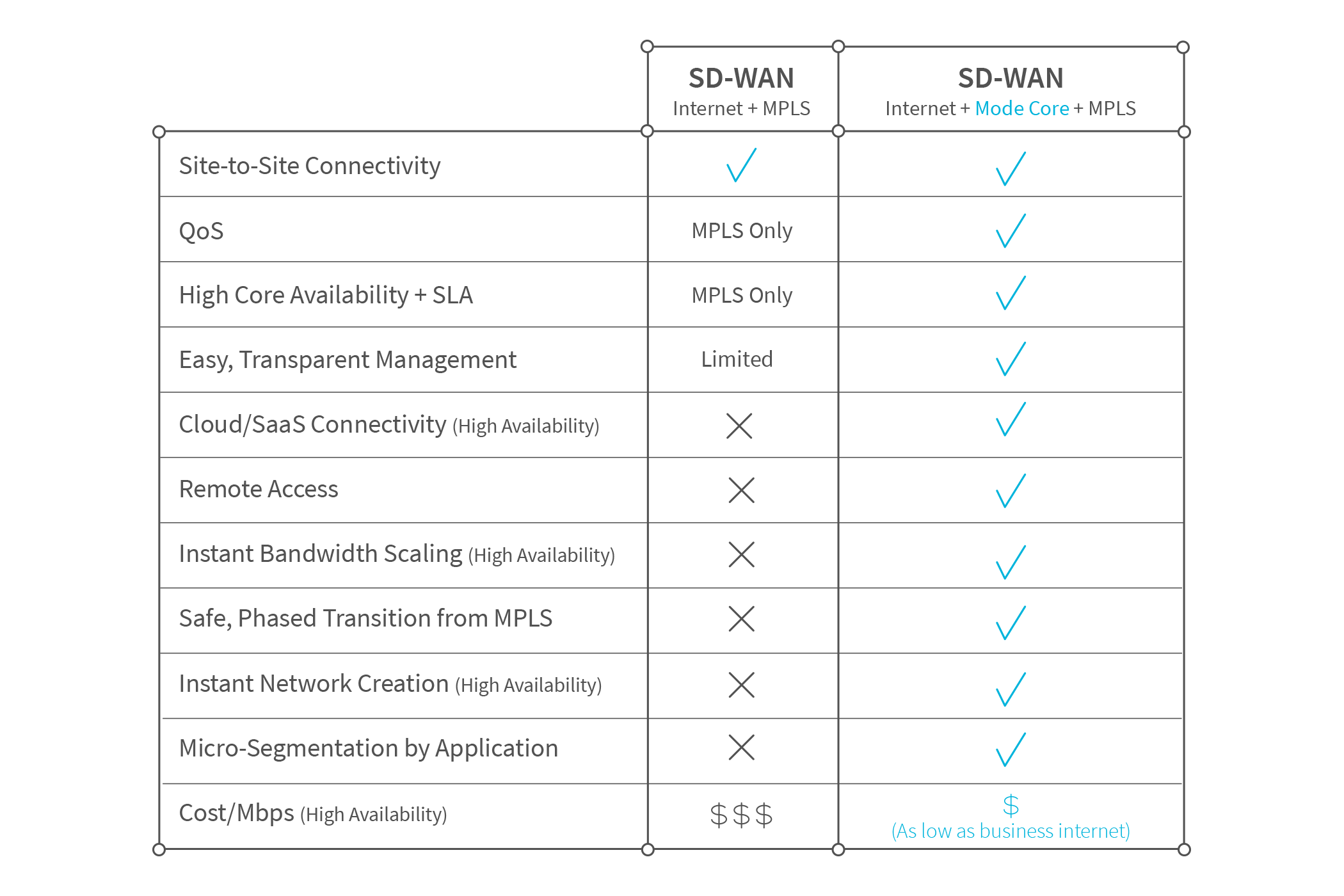 table comparing traditional SD-WAN with Mode Core plus SD-WAN