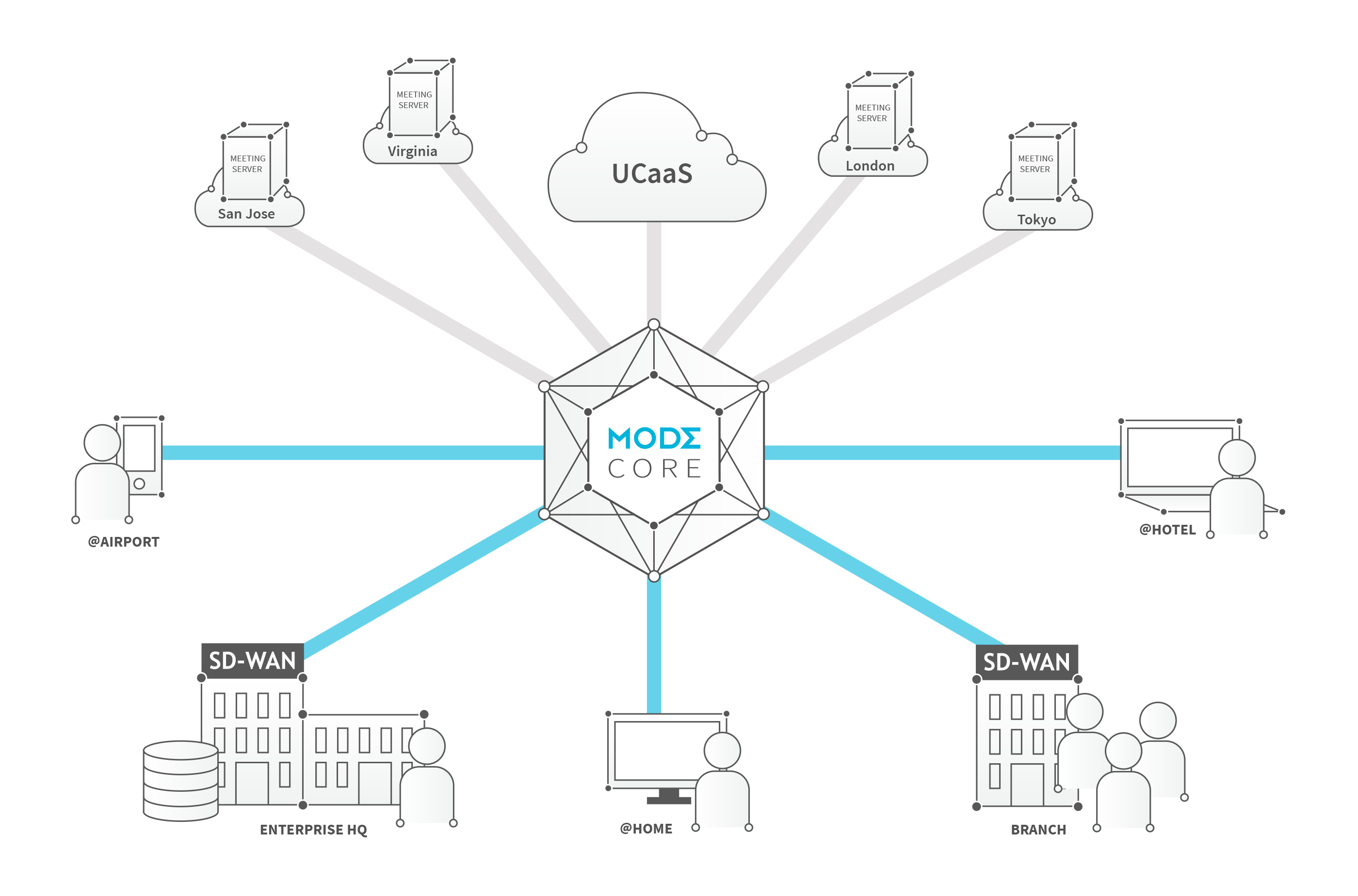 Mode Core Delivers Global Reliability for UC