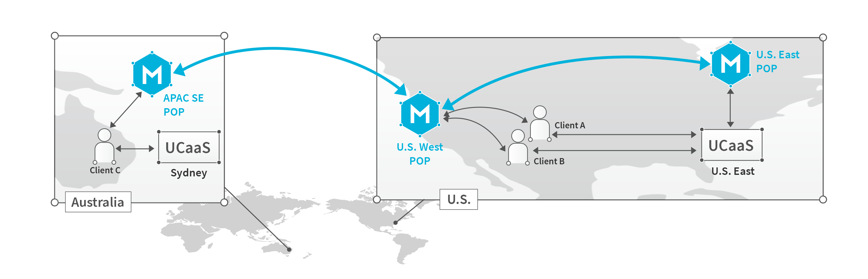 Example Mode Core Implementation with UC servers in Eastern U.S. and Sydney