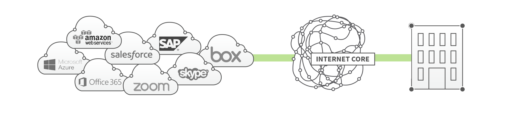Businesses typically access SaaS over an unreliable Internet core