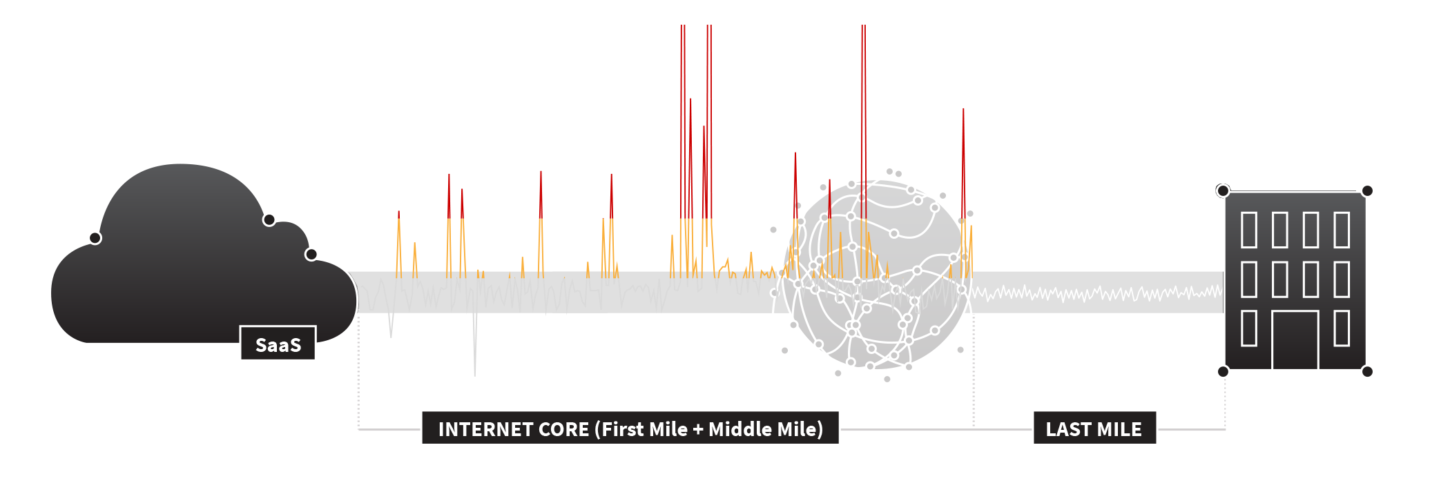 99.5% of Latency Occurs in the Core