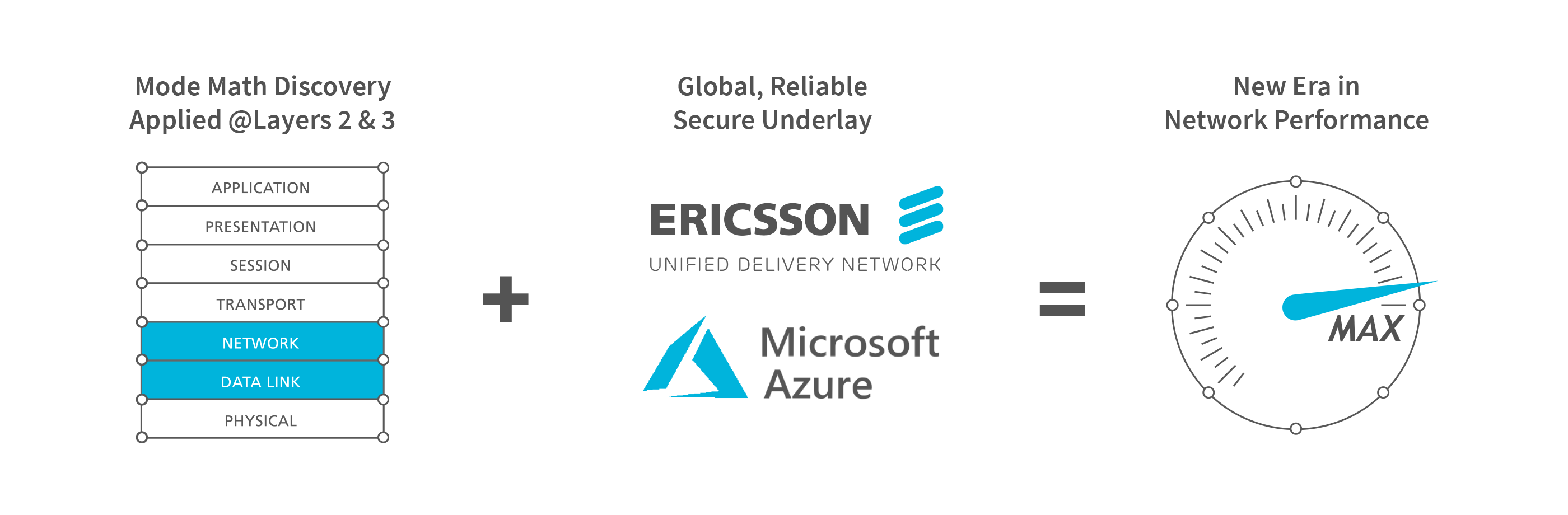 Mode Core is the Highest-Performing SD-CORE