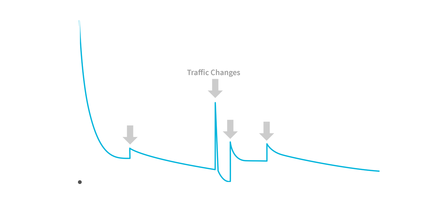 Mode HALO rapidly adapts to dynamic traffic changes, driving towards optimal latency