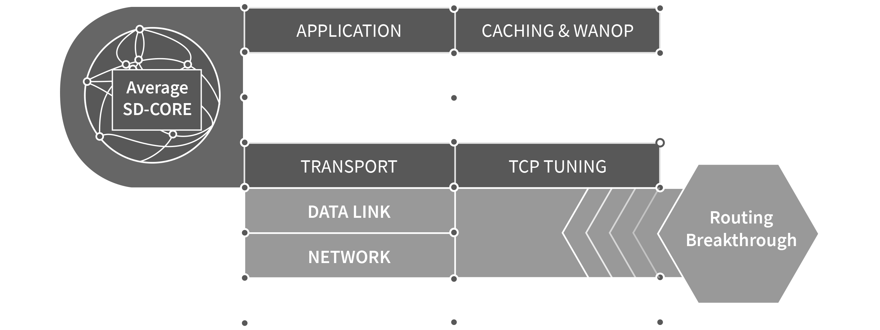 Closed-loop routing control is needed for a breakthrough in network efficiency