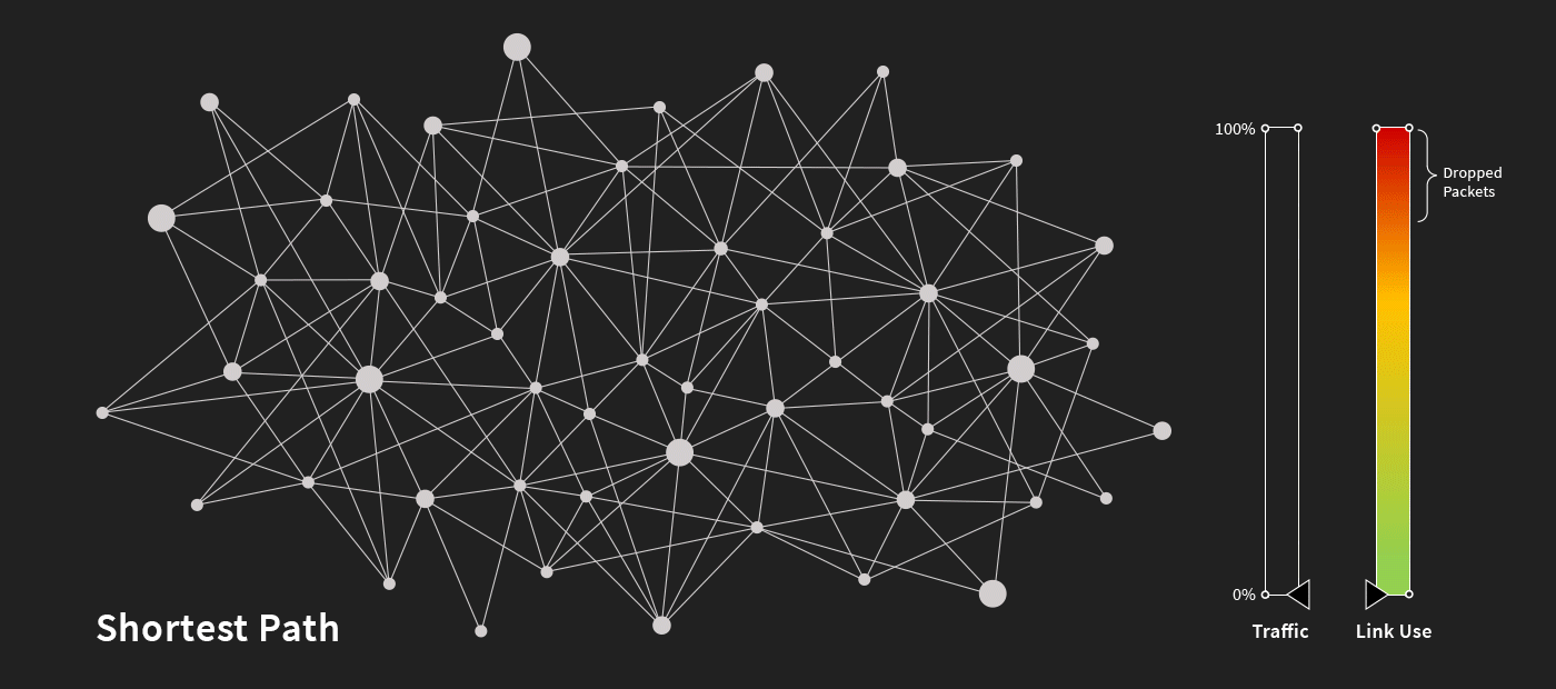 Shortest Path link utilization at variable loads