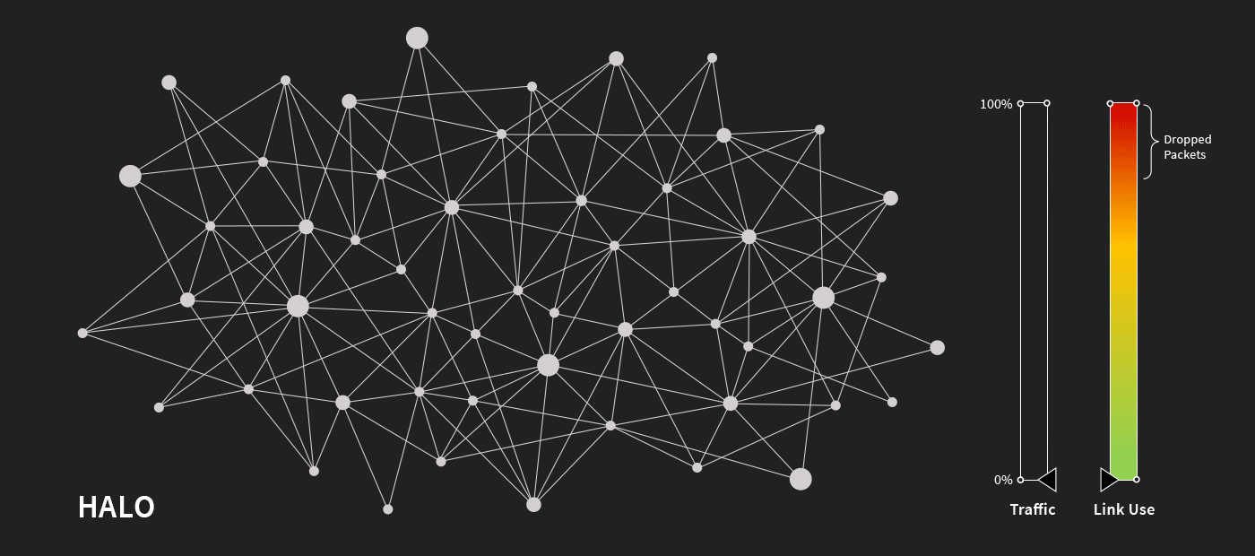 Mode HALO link utilization at variable loads