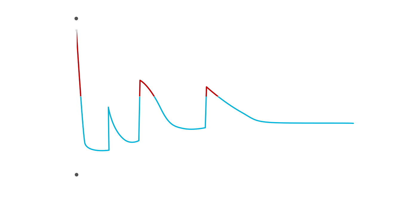 Mode HALO quickly adapts at scale by efficiently using more than 90% of network capacity, minimizing link saturation