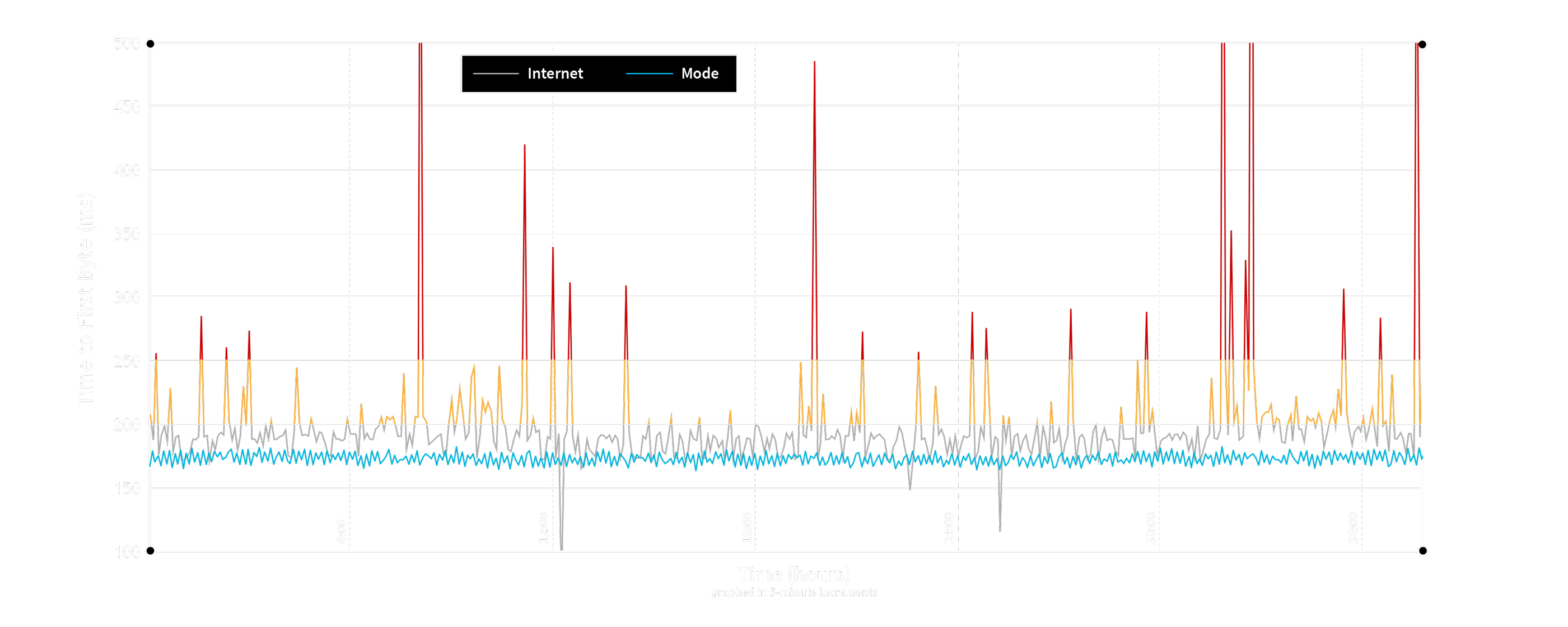 Mode core consistently approaches the physical latency limit and nearly eliminates variance